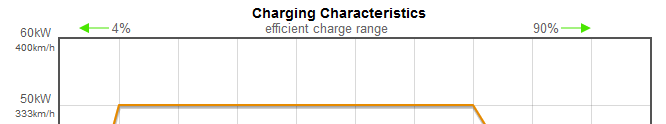 efficient charge range
